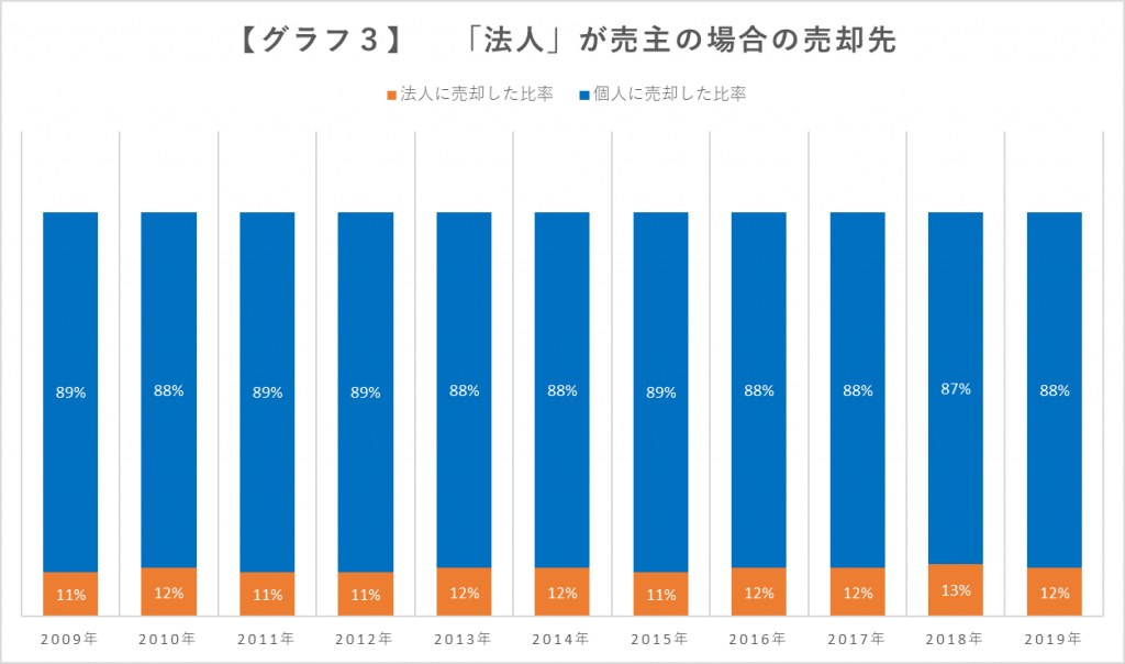 法人売却先　グラフ